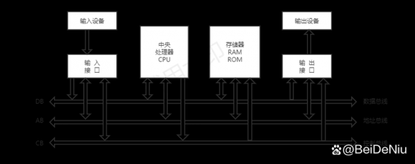 工业总线传输速度（总线工作速度）