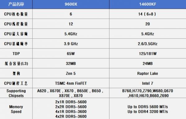 酷睿q9600跑分(q9600cpu参数配置)-图2 酷睿q9600跑分(q9600cpu参数配置)-图2