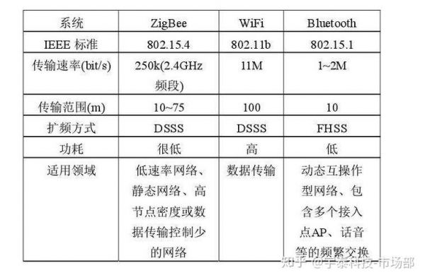 zigbee传输范围(zigbee传输的数据类型)-图1 zigbee传输范围(zigbee传输的数据类型)-图1