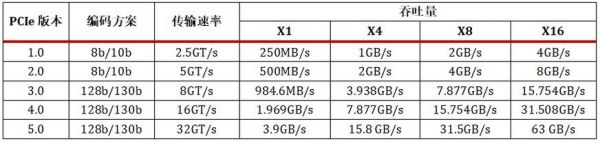 pcie4传输速度(pcie1x传输速度)-图1 pcie4传输速度(pcie1x传输速度)-图1