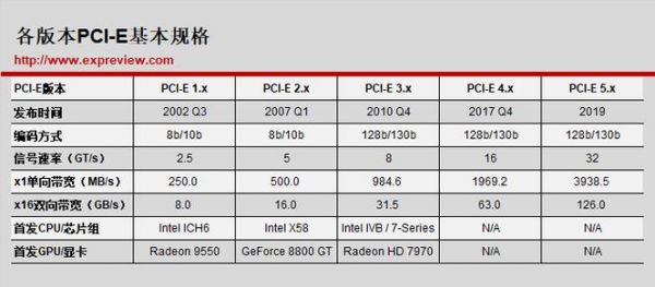 pcie4传输速度(pcie1x传输速度)-图2 pcie4传输速度(pcie1x传输速度)-图2