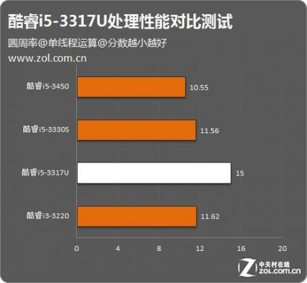 酷睿i53317跑分（酷睿i53317怎么样）