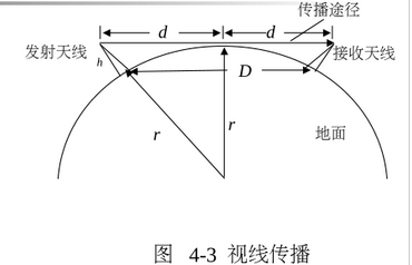 视距传输（视距传输和电离层反射传输是电磁信号主要的传输形式）
