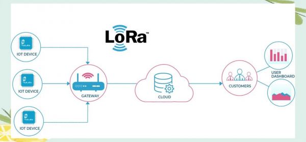 lora传输通信协议（lora传输距离有多远）