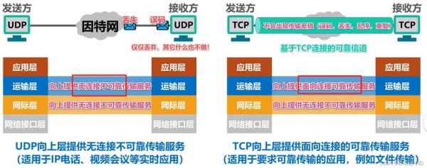 网络传输层级(网络传输层级分类)-图2 网络传输层级(网络传输层级分类)-图2