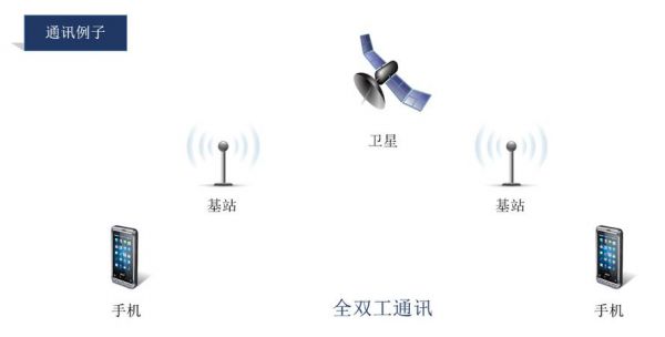 全双工信号传输（全双工通信图）