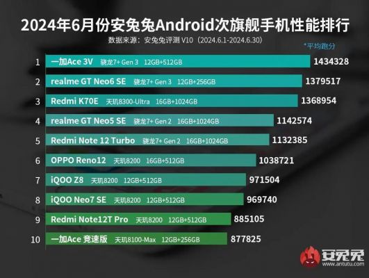 安兔兔手机跑分最新排行(安兔兔跑手机分最新排行)-图3 安兔兔手机跑分最新排行(安兔兔跑手机分最新排行)-图3