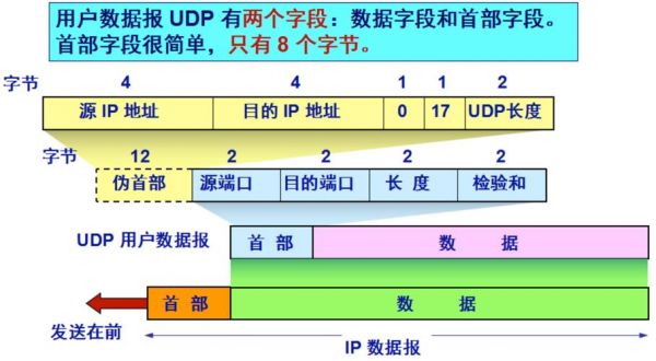 udp点对点传输(udp传输不稳定吗)-图1 udp点对点传输(udp传输不稳定吗)-图1