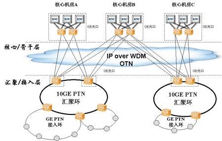 lpc网络传输(传输网ptn)-图3 lpc网络传输(传输网ptn)-图3