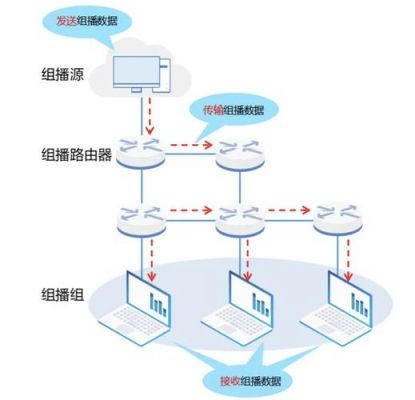 组播传输(组播传输协议)-图3 组播传输(组播传输协议)-图3