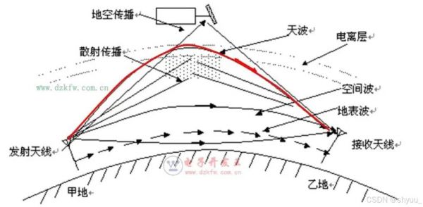 地面传输调制（地面波传输）