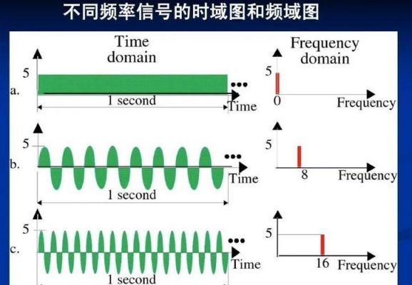 频率信号传输距离（信号频率和传输速率的关系）